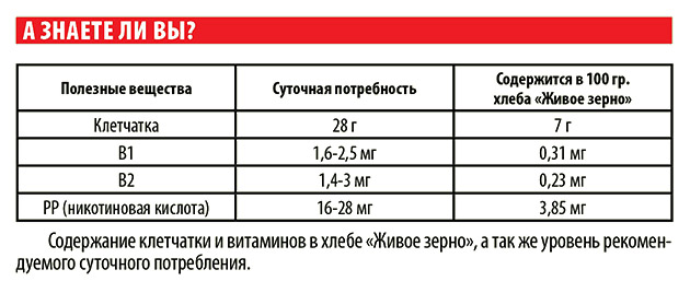 количество клетчатки и витаминов в хлебе "Живое зерно"